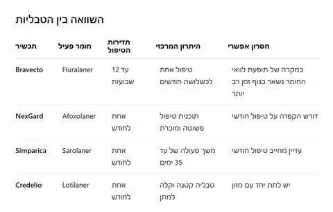 Bravecto, NexGard ושאר התכשירים נגד פרעושים וקרציות – במה כדאי לבחור?