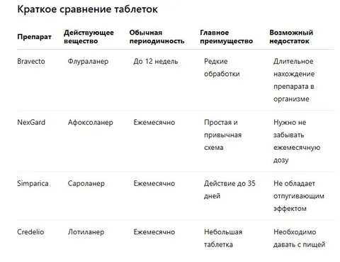 Bravecto, NexGard и другие средства от клещей и блох